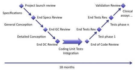 Software in Medical Devices - phases of waterfall development process