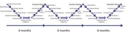 Software in Medical Devices - waterfall development process repeated 3 times