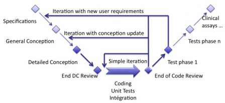 Software in Medical Devices - different types of iterations