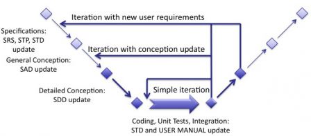 Software in Medical Devices - different types of iterations with documents updates