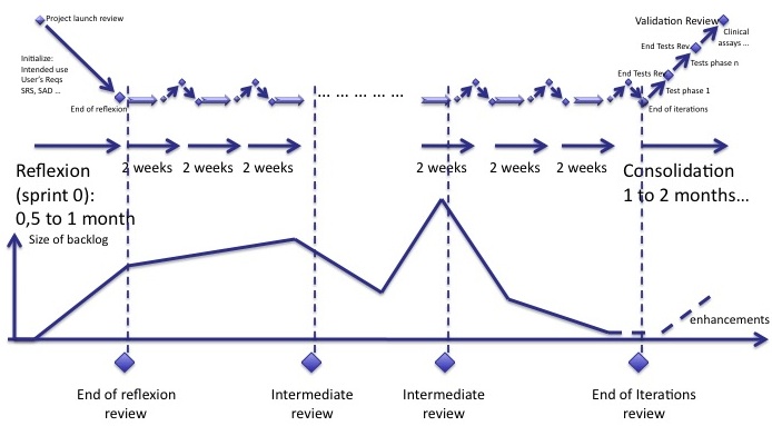 Software in Medical Devices - agile iterations with intermediate reviews