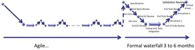 Software in Medical Devices - agile iterations followed by classical waterfall phase