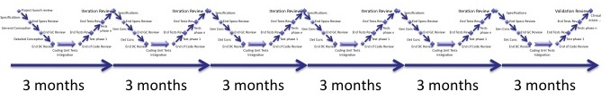 Software in Medical Devices - waterfall repeated n times, like iterations