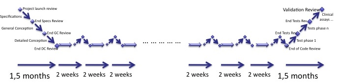 Software in Medical Devices - reflexion and validation surrounding iterations