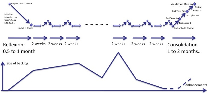 Software in Medical Devices - Evolution of backlog during agile development