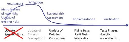 Software in Medical Devices - Intensities of risk management during software maintenance