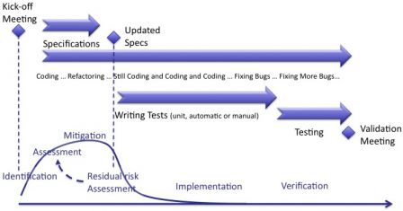 Software in Medical Devices - risk management activities during agile iterations