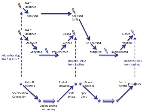 Software in Medical Devices - lifecycle of risks during iterations of agile software development