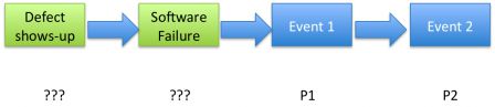 Software in medical devices - Probability of defect is unknown