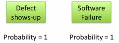 Defects and software failures have a probability set to 1