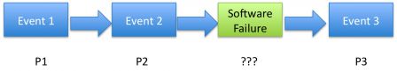 Software in medical devices - Probability of software failure is unknown