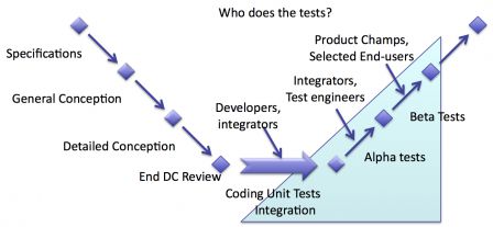 Software in medical devices - Software verification is made by software engineers, integrators, testers, end-users