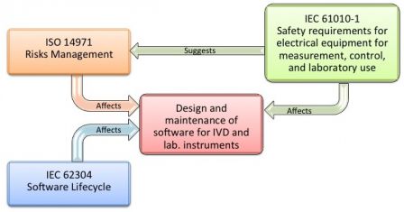 Software in Medical Devices - relationships between IEC 62304 and IEC 61010-1, Apr 2013 Software in Medical Devices - relationships between IEC 62304 and IEC 61010-1
