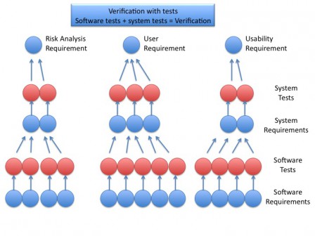 Verification with tests